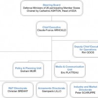 Réorganisation en vue au sein de l’Agence européenne de défense