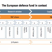 Le Fonds européen de défense (FEDef) 2021-2027 (fiche)