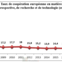 La France supprime l’indicateur sur la coopération européenne de recherche. Trop mauvais ?