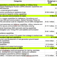 Le programme de développement industriel de la défense mis sur orbite. La Commission définit ses priorités (V2)