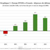 Les budgets de défense des pays de l’OTAN passés à la loupe