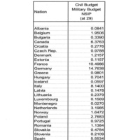 Le budget de l’Alliance atlantique (fiche)